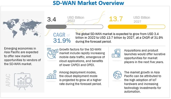 SD-WAN Global Market Growth Forecast 2022-2027