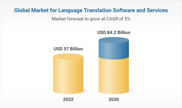 Global market for language translation software
