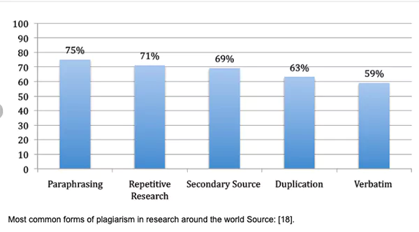 Most Common Forms of Plagiarism